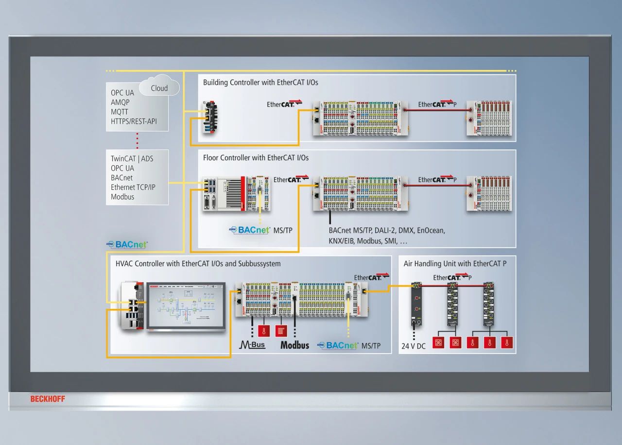 新聞發(fā)布 | 基于 EtherCAT 的控制技術(shù)助力實(shí)現(xiàn)高效樓宇自動化