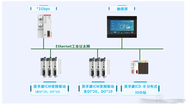 降本增效！英孚康PLC廣泛應(yīng)用于切片、電池片、組件等光伏行業(yè)工藝鏈