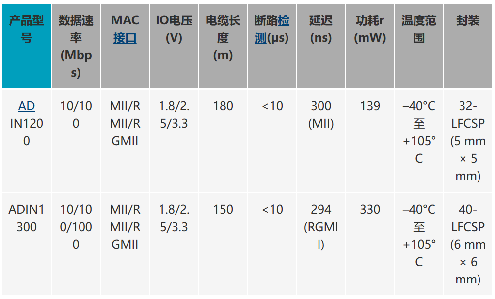 適用于惡劣工業(yè)環(huán)境下時(shí)限通信的可靠以太網(wǎng)物理層解決方案