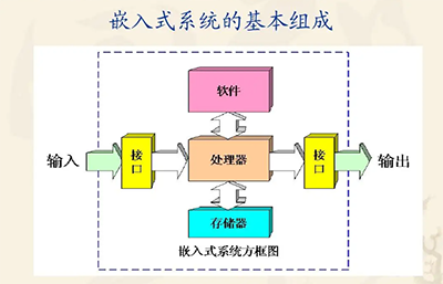 嵌入式系統(tǒng)是什么，嵌入式系統(tǒng)組成？