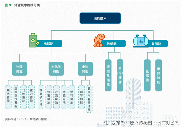 儲(chǔ)能安全事故頻發(fā)，麥克傳感安全儀表方案助力儲(chǔ)能建設(shè)