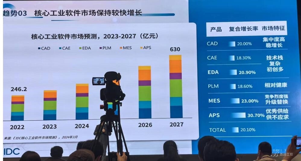 工業(yè)軟件呈現(xiàn)五大趨勢，國內(nèi)市場加速發(fā)展