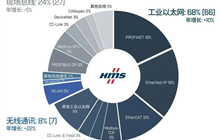 2023工業(yè)網(wǎng)絡(luò)(工業(yè)以太網(wǎng)、現(xiàn)場總線及無線)市場份額-HMS