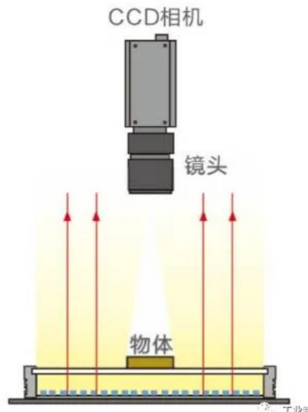 機(jī)器視覺打光技巧與應(yīng)用場景