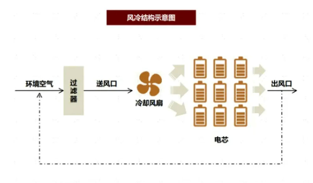 儲(chǔ)能系統(tǒng)中風(fēng)冷和液冷的八大區(qū)別