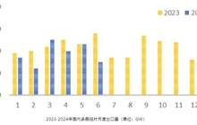 183.52GW！上半年光伏產(chǎn)業(yè)鏈出口數(shù)據(jù)分析