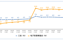 2024年1—7月份電子信息制造業(yè)運行情況