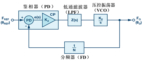 可編程晶振的關(guān)鍵技術(shù)——鎖相環(huán)原理講解
