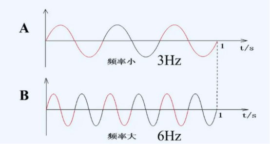 科普知識丨晶振的頻率和振幅、品質(zhì)因數(shù)之間的關(guān)系