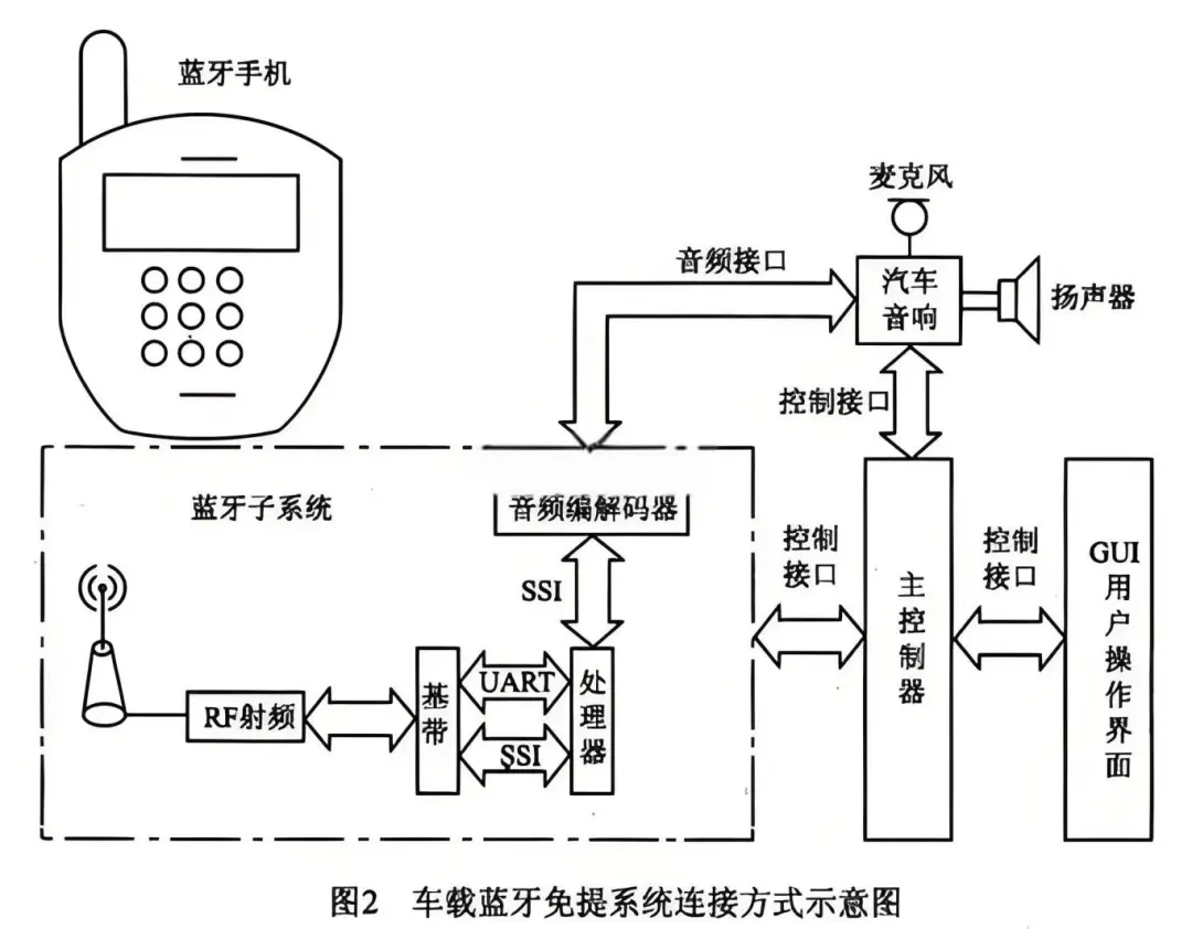 晶振應(yīng)用分享：YXC車規(guī)晶振--車載藍(lán)牙優(yōu)選